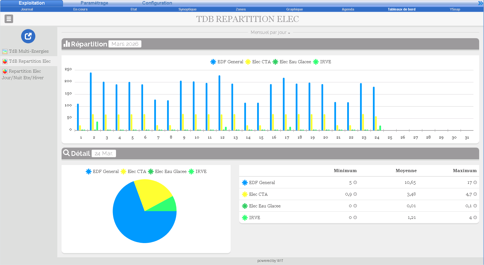 Dashboard énergétique client 10